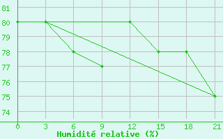 Courbe de l'humidit relative pour Ivdel