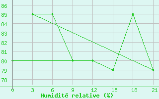 Courbe de l'humidit relative pour Berezovo