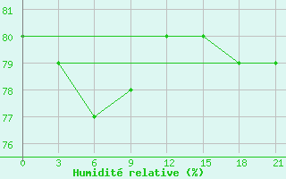 Courbe de l'humidit relative pour Kudymkar