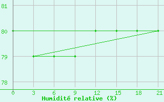 Courbe de l'humidit relative pour Vorkuta