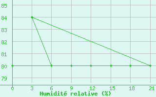 Courbe de l'humidit relative pour Ust'- Cil'Ma