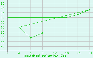 Courbe de l'humidit relative pour Legaspi