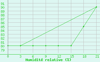 Courbe de l'humidit relative pour Snezhnogorsk