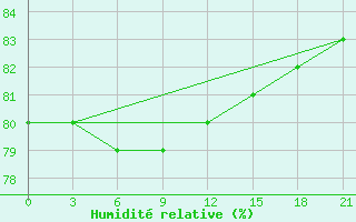 Courbe de l'humidit relative pour Pitlyar