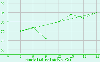 Courbe de l'humidit relative pour Hvalynsk