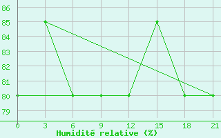 Courbe de l'humidit relative pour Dzhangala