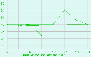 Courbe de l'humidit relative pour Medvezegorsk