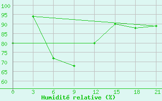 Courbe de l'humidit relative pour Akinci