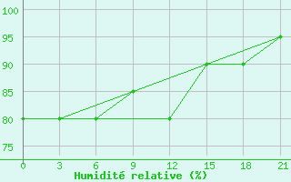 Courbe de l'humidit relative pour Vorkuta