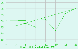 Courbe de l'humidit relative pour Pjalica