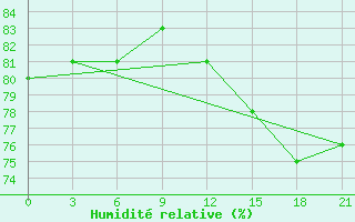 Courbe de l'humidit relative pour Sachs Harbour, N. W. T.