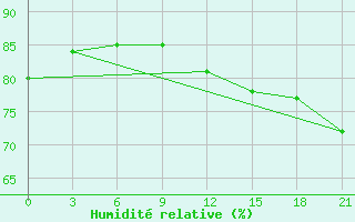 Courbe de l'humidit relative pour Hihifo Ile Wallis