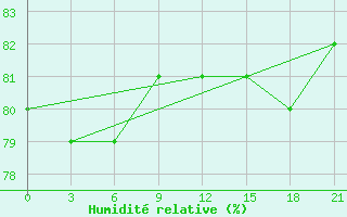 Courbe de l'humidit relative pour Arsk