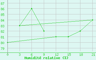 Courbe de l'humidit relative pour Trubcevsk