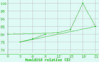 Courbe de l'humidit relative pour Taipak