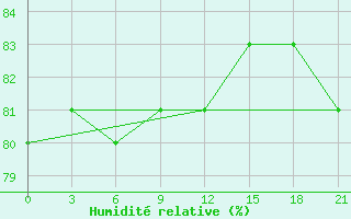Courbe de l'humidit relative pour Samary