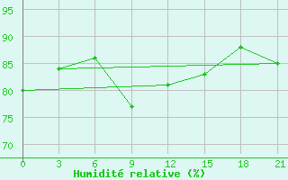 Courbe de l'humidit relative pour Chernihiv