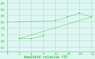 Courbe de l'humidit relative pour Aparri