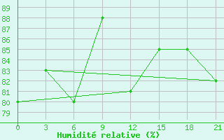 Courbe de l'humidit relative pour Qaboos Port