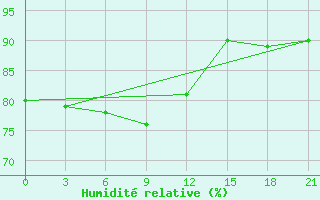 Courbe de l'humidit relative pour Gus'- Hrustal'Nyj