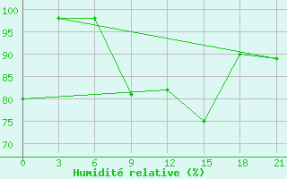 Courbe de l'humidit relative pour Trubcevsk