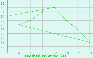 Courbe de l'humidit relative pour Jangi-Jugan