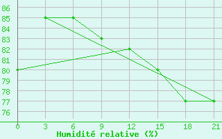 Courbe de l'humidit relative pour Sarapul