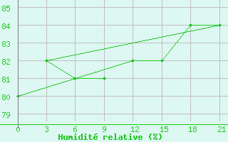 Courbe de l'humidit relative pour Vaida Guba Bay