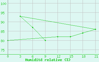 Courbe de l'humidit relative pour Verhnjaja Tojma