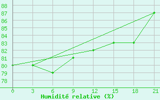 Courbe de l'humidit relative pour Troynoy Island
