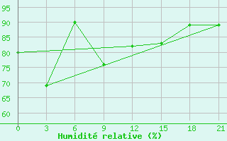 Courbe de l'humidit relative pour Rach Gia