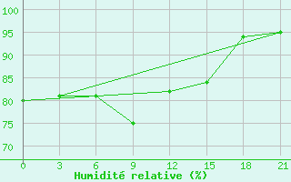 Courbe de l'humidit relative pour Bogoroditskoe Fenin