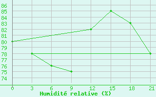 Courbe de l'humidit relative pour Pitlyar