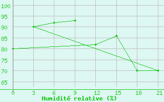 Courbe de l'humidit relative pour Mahdia