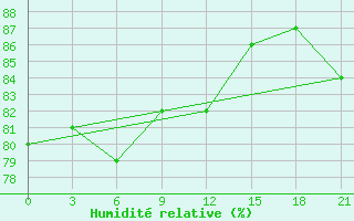 Courbe de l'humidit relative pour Kovda