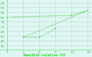 Courbe de l'humidit relative pour Butuan