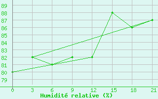 Courbe de l'humidit relative pour Lovozero