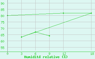 Courbe de l'humidit relative pour Hua Shan