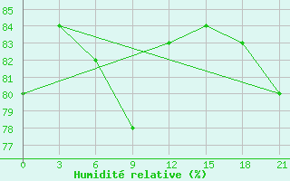 Courbe de l'humidit relative pour Jangi-Jugan