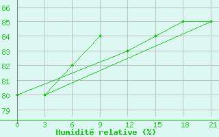 Courbe de l'humidit relative pour Emeck