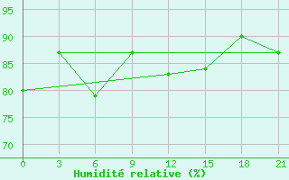 Courbe de l'humidit relative pour Vestmannaeyjabr