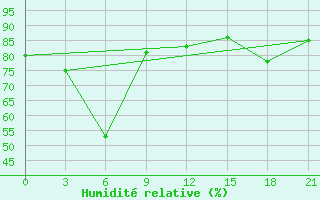 Courbe de l'humidit relative pour Zukovka