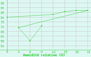 Courbe de l'humidit relative pour Tayabas