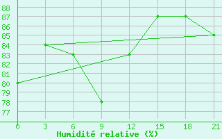 Courbe de l'humidit relative pour Kanin Nos