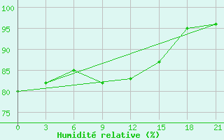 Courbe de l'humidit relative pour Buldyri Engozero Lake