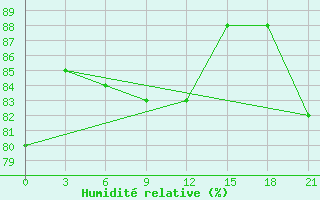 Courbe de l'humidit relative pour Slavgorod