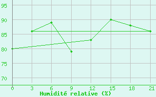 Courbe de l'humidit relative pour Konstantinovsk