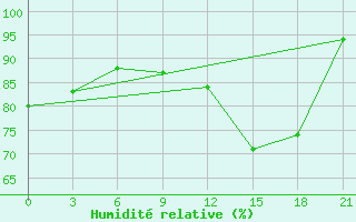 Courbe de l'humidit relative pour Slavgorod