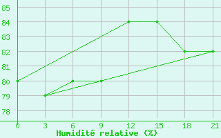 Courbe de l'humidit relative pour Bugrino