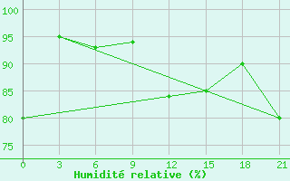 Courbe de l'humidit relative pour Mussala Top / Sommet